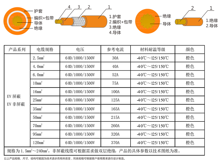 EV-125，EVR-125，EVRP-125，EVRD-125電動(dòng)汽車用電纜 第4張