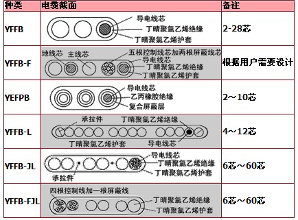 YFFB-FJL兩邊帶鋼絲抗拉承荷扁平軟電纜