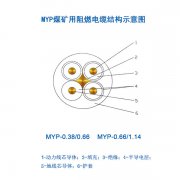 煤礦用移動電纜MYP電纜，1.14KV橡皮電纜，煤礦用阻燃電纜結(jié)構(gòu)示意圖