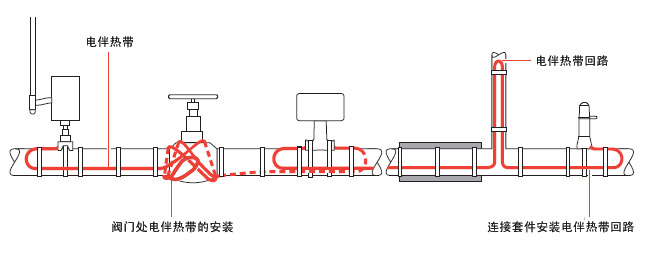 典型的電伴熱管道保溫布局，電伴熱帶所需的長(zhǎng)度