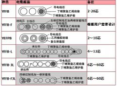 YFFB、YFFB-FYFFB耐寒扁電纜，耐寒扁平電纜