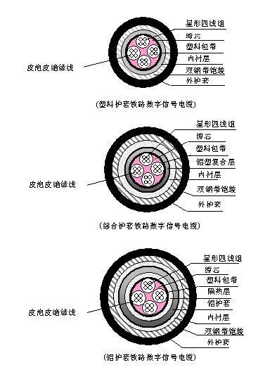 PTYA、PTYA23、PTYA22鐵路信號電纜