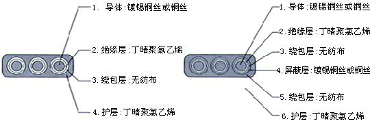 YGCB、YGCPB、YGVFB、YGVFPB特種耐高低溫耐高壓扁電纜